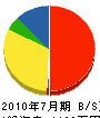三慶開発 貸借対照表 2010年7月期