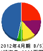 東愛興業 貸借対照表 2012年4月期