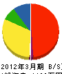 武井工業 貸借対照表 2012年3月期