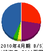 東亜工務店 貸借対照表 2010年4月期