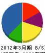 熊谷解体工業 貸借対照表 2012年3月期