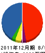 松井建設 貸借対照表 2011年12月期