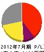 飯田電気設備 損益計算書 2012年7月期