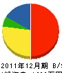 松新管工 貸借対照表 2011年12月期