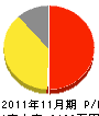 阪井末興業 損益計算書 2011年11月期
