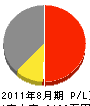 津田建設 損益計算書 2011年8月期