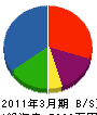 関西住機 貸借対照表 2011年3月期