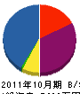 鈴広工務店 貸借対照表 2011年10月期