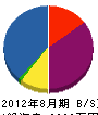 興松工業 貸借対照表 2012年8月期