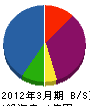 鈴江興業 貸借対照表 2012年3月期