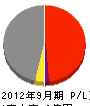 メック東日本 損益計算書 2012年9月期