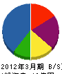 沖崎組 貸借対照表 2012年3月期