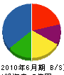 小宮山土木 貸借対照表 2010年6月期