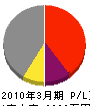 角田建設 損益計算書 2010年3月期