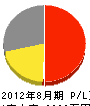 原田建設興業 損益計算書 2012年8月期