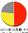 柴田石材 損益計算書 2011年10月期