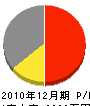 松本建材店 損益計算書 2010年12月期