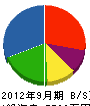 小藤工務店 貸借対照表 2012年9月期