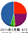 日南電機工業 貸借対照表 2011年3月期