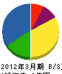 藤本電気工事 貸借対照表 2012年3月期