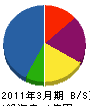 （企）神戸労協 貸借対照表 2011年3月期