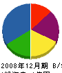 角井建設 貸借対照表 2008年12月期