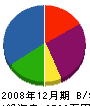 古川板金工業 貸借対照表 2008年12月期