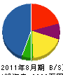山田建設興業 貸借対照表 2011年8月期