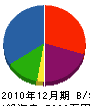 静岡ハウス製作所 貸借対照表 2010年12月期
