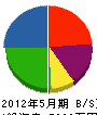 増田興業 貸借対照表 2012年5月期