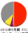 寺田電業所 損益計算書 2012年5月期