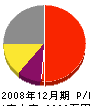 富田建設 損益計算書 2008年12月期