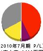 南日本マグネライン 損益計算書 2010年7月期