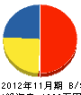 小山総合設備 貸借対照表 2012年11月期