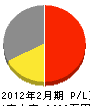藤井商店 損益計算書 2012年2月期