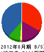 山正 貸借対照表 2012年8月期