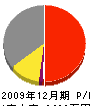 柿坂鉄工 損益計算書 2009年12月期