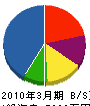村田電気 貸借対照表 2010年3月期
