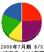 堂岡工務店 貸借対照表 2008年7月期