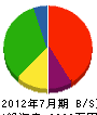 脇田建設 貸借対照表 2012年7月期