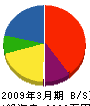 山崎組 貸借対照表 2009年3月期