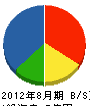 日本屋 貸借対照表 2012年8月期