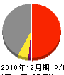 飯山陸送 損益計算書 2010年12月期