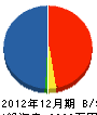 太田建築 貸借対照表 2012年12月期