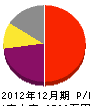 上田建設 損益計算書 2012年12月期