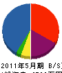 子吉工務店 貸借対照表 2011年5月期