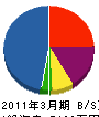 長瀬建築 貸借対照表 2011年3月期