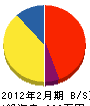 三栄メンテナンス 貸借対照表 2012年2月期