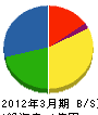 雄長組 貸借対照表 2012年3月期