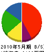 小野田建設 貸借対照表 2010年5月期